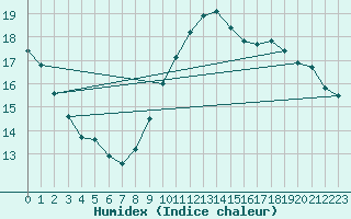 Courbe de l'humidex pour Ploeren (56)