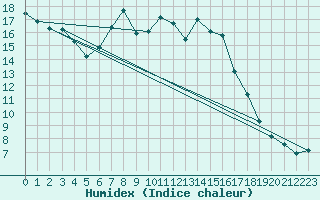 Courbe de l'humidex pour Krumbach