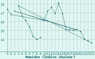 Courbe de l'humidex pour Albi (81)