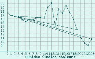 Courbe de l'humidex pour De Bilt (PB)