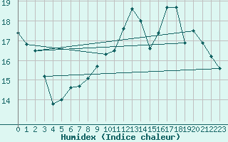 Courbe de l'humidex pour Rodalbe (57)