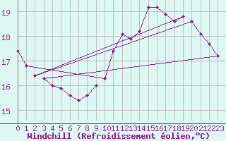 Courbe du refroidissement olien pour Le Mesnil-Esnard (76)