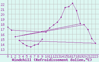 Courbe du refroidissement olien pour Charleville-Mzires / Mohon (08)