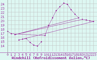 Courbe du refroidissement olien pour La Rochelle - Le Bout Blanc (17)