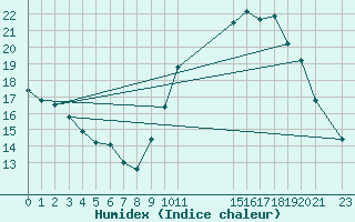 Courbe de l'humidex pour Saint-Just-le-Martel (87)