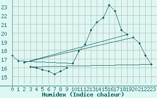 Courbe de l'humidex pour Rochehaut (Be)