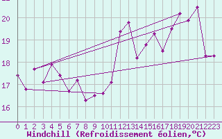 Courbe du refroidissement olien pour Biarritz (64)