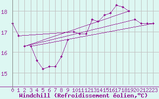Courbe du refroidissement olien pour Gruissan (11)