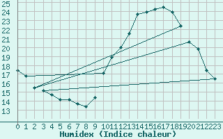 Courbe de l'humidex pour Bagnres-de-Luchon (31)