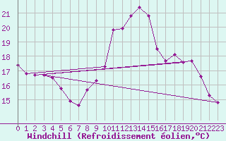 Courbe du refroidissement olien pour Besanon (25)