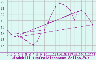 Courbe du refroidissement olien pour Nonaville (16)