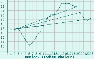 Courbe de l'humidex pour Treize-Vents (85)