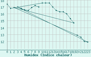 Courbe de l'humidex pour Schleiz