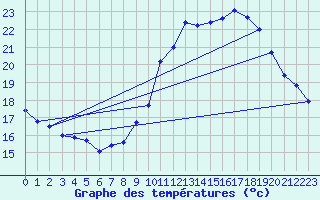 Courbe de tempratures pour Biscarrosse (40)