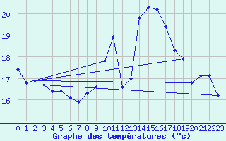 Courbe de tempratures pour Hd-Bazouges (35)