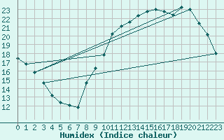 Courbe de l'humidex pour Dinard (35)