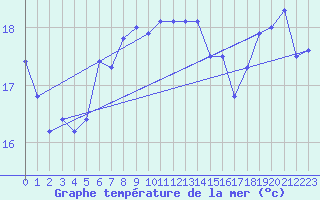 Courbe de temprature de la mer  pour le bateau DBJM