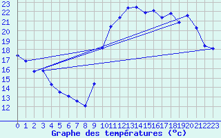 Courbe de tempratures pour Pointe de Socoa (64)