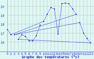 Courbe de tempratures pour Nostang (56)