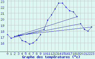 Courbe de tempratures pour Ile du Levant (83)