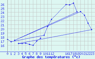 Courbe de tempratures pour Mouilleron-le-Captif (85)