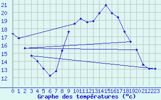 Courbe de tempratures pour Grardmer (88)