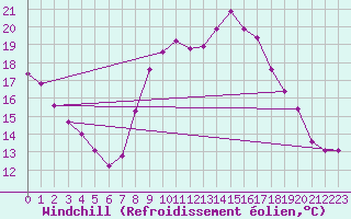 Courbe du refroidissement olien pour Grardmer (88)