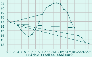 Courbe de l'humidex pour Figari (2A)