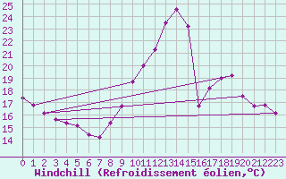 Courbe du refroidissement olien pour Langres (52) 