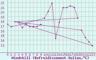 Courbe du refroidissement olien pour Coburg