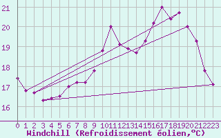 Courbe du refroidissement olien pour Saint-Jean-de-Liversay (17)
