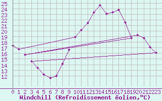 Courbe du refroidissement olien pour Xertigny-Moyenpal (88)