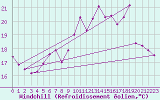 Courbe du refroidissement olien pour Ile Rousse (2B)
