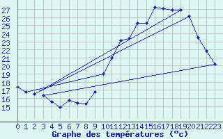Courbe de tempratures pour Montaut (09)