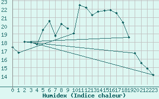 Courbe de l'humidex pour Krumbach