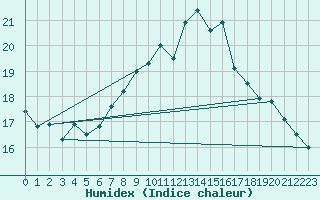 Courbe de l'humidex pour Moleson (Sw)