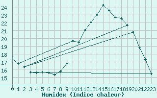 Courbe de l'humidex pour Valleroy (54)