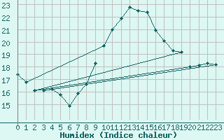 Courbe de l'humidex pour Hyres (83)