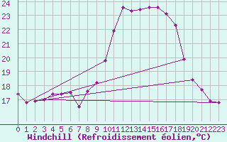 Courbe du refroidissement olien pour Vence (06)