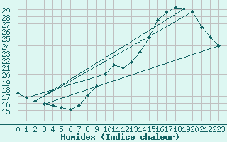 Courbe de l'humidex pour Lemberg (57)