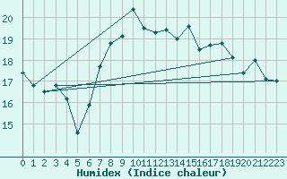 Courbe de l'humidex pour Leba