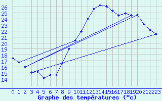 Courbe de tempratures pour Auch (32)