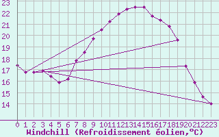 Courbe du refroidissement olien pour Kuemmersruck