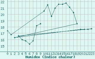 Courbe de l'humidex pour Plymouth (UK)