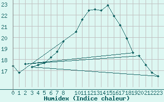 Courbe de l'humidex pour Neuhaus A. R.