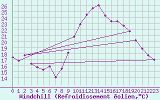 Courbe du refroidissement olien pour Montpellier (34)