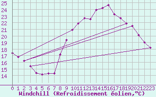Courbe du refroidissement olien pour Anglars St-Flix(12)