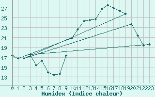 Courbe de l'humidex pour Tarbes (65)