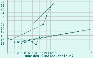 Courbe de l'humidex pour Agde (34)