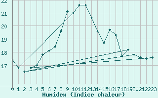 Courbe de l'humidex pour Prades-le-Lez (34)